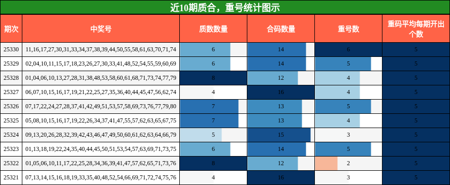 质合分析，重号分析