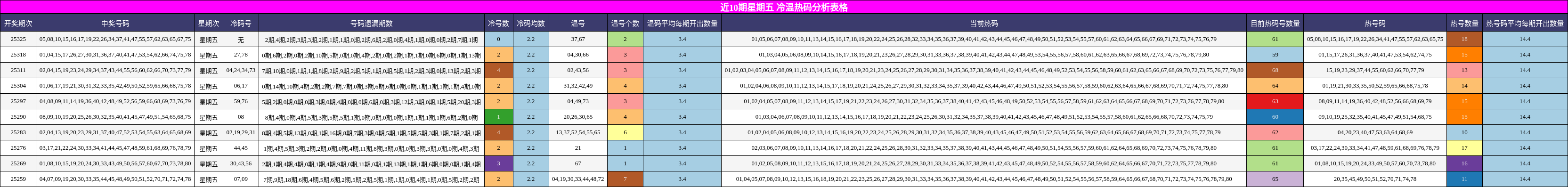近10期星期五 冷温热码分析表格