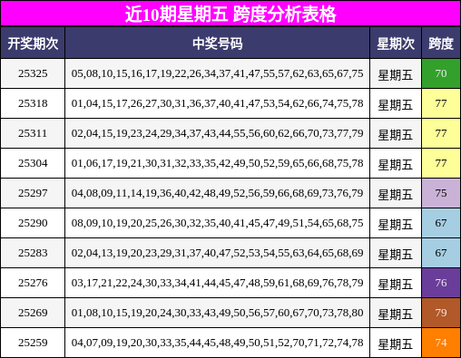 近10期星期五 跨度分析表格