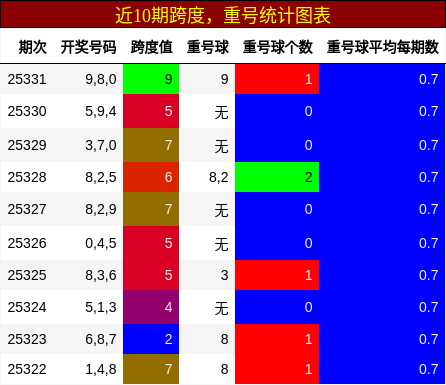 跨度分析，重号分析