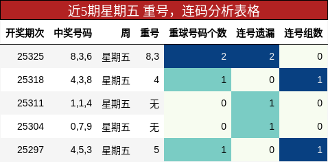 近5期星期五 重号，连码分析表格