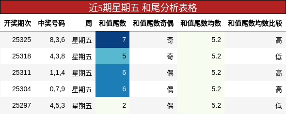 近5期星期五 和尾分析表格