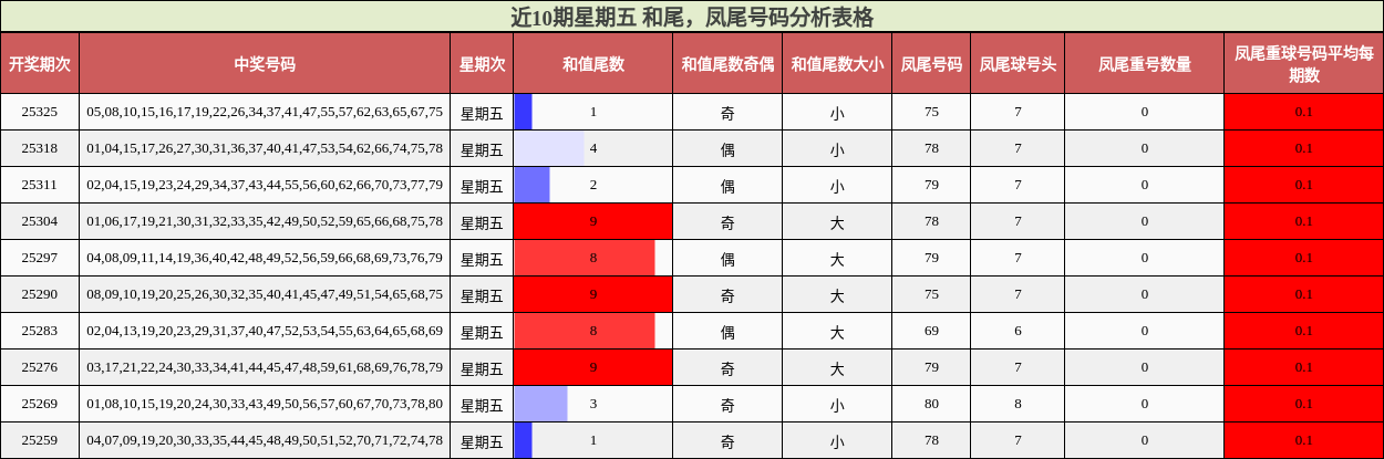 近10期星期五 和尾，凤尾号码分析表格