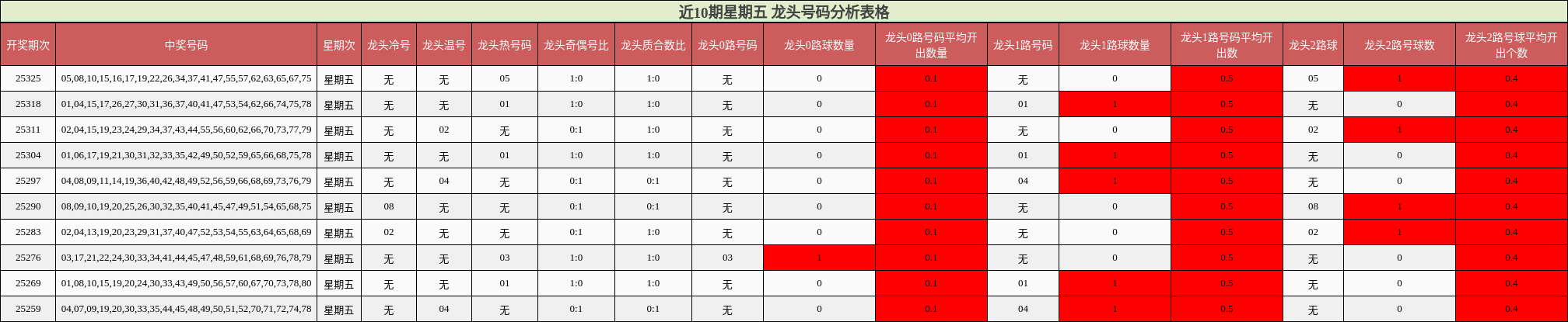 近10期星期五 龙头号码分析表格