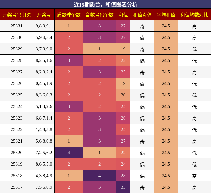 质合分析，和值分析