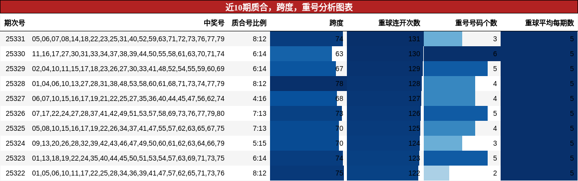 近10期质合，跨度，重号分析图表