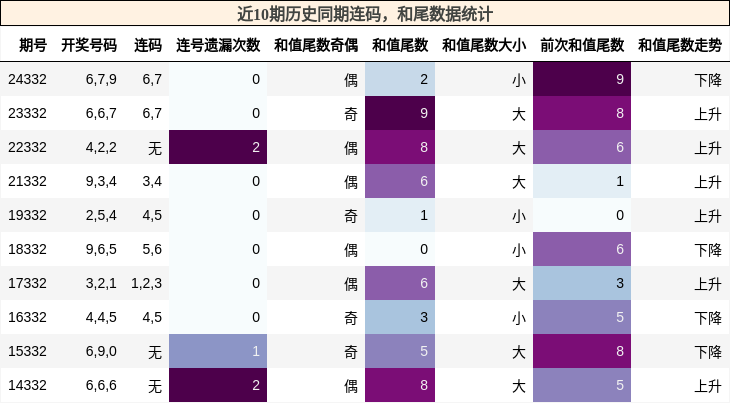 连码分析，和尾分析