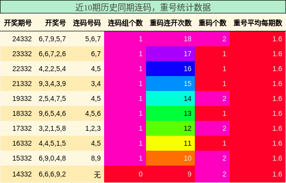 近10期历史同期连码，重号统计数据