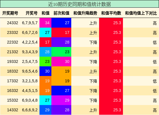 近10期历史同期和值统计数据