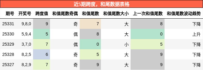 跨度分析，和尾分析
