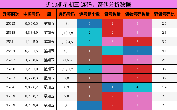 连码分析，奇偶分析