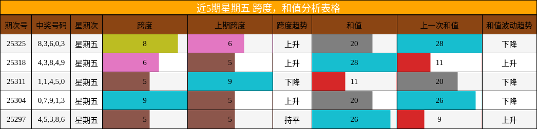 跨度分析，和值分析