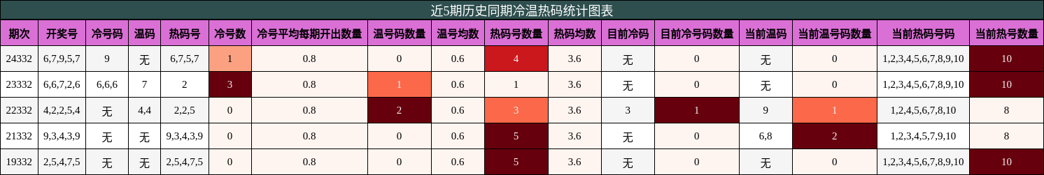 近5期历史同期冷温热码统计图表