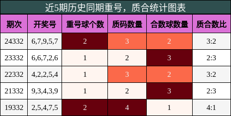 近5期历史同期质合统计图表