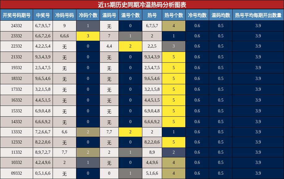 近15期历史同期冷温热码分析图表