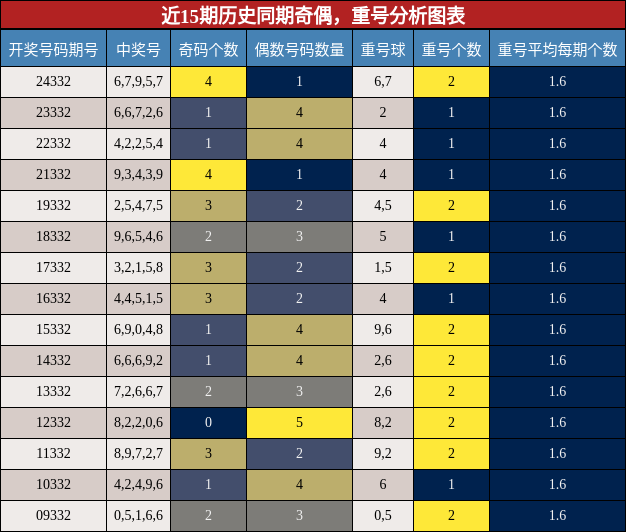 近15期历史同期奇偶与重号分析图表