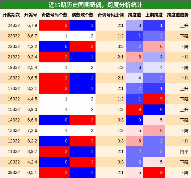 奇偶分析，跨度分析