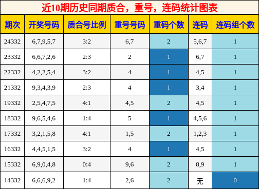质合分析，重号分析，连码分析