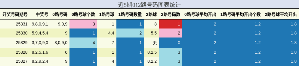 近5期012路号码图表统计