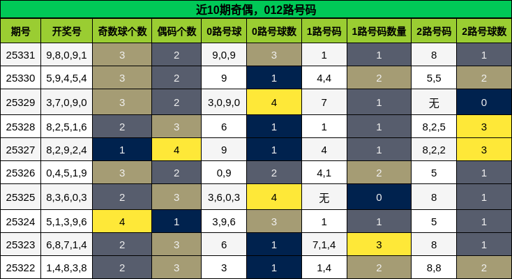 奇偶分析，012路号码分析