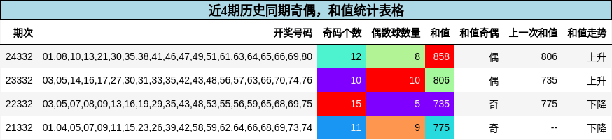 奇偶分析，和值分析