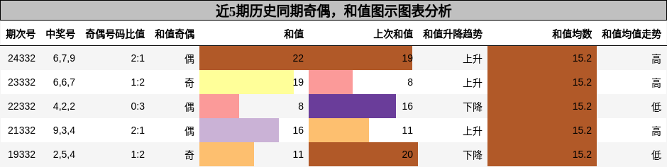 奇偶分析，和值分析