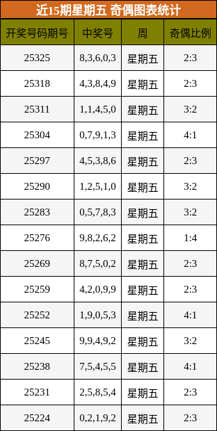 近15期星期五 奇偶图表统计