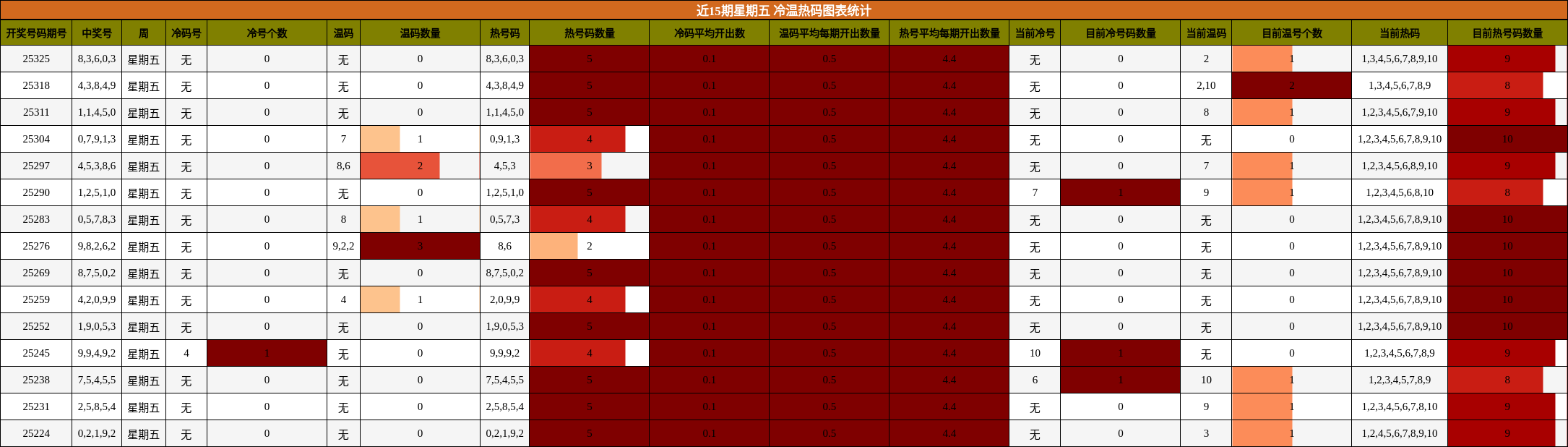 近15期星期五 冷温热码图表统计