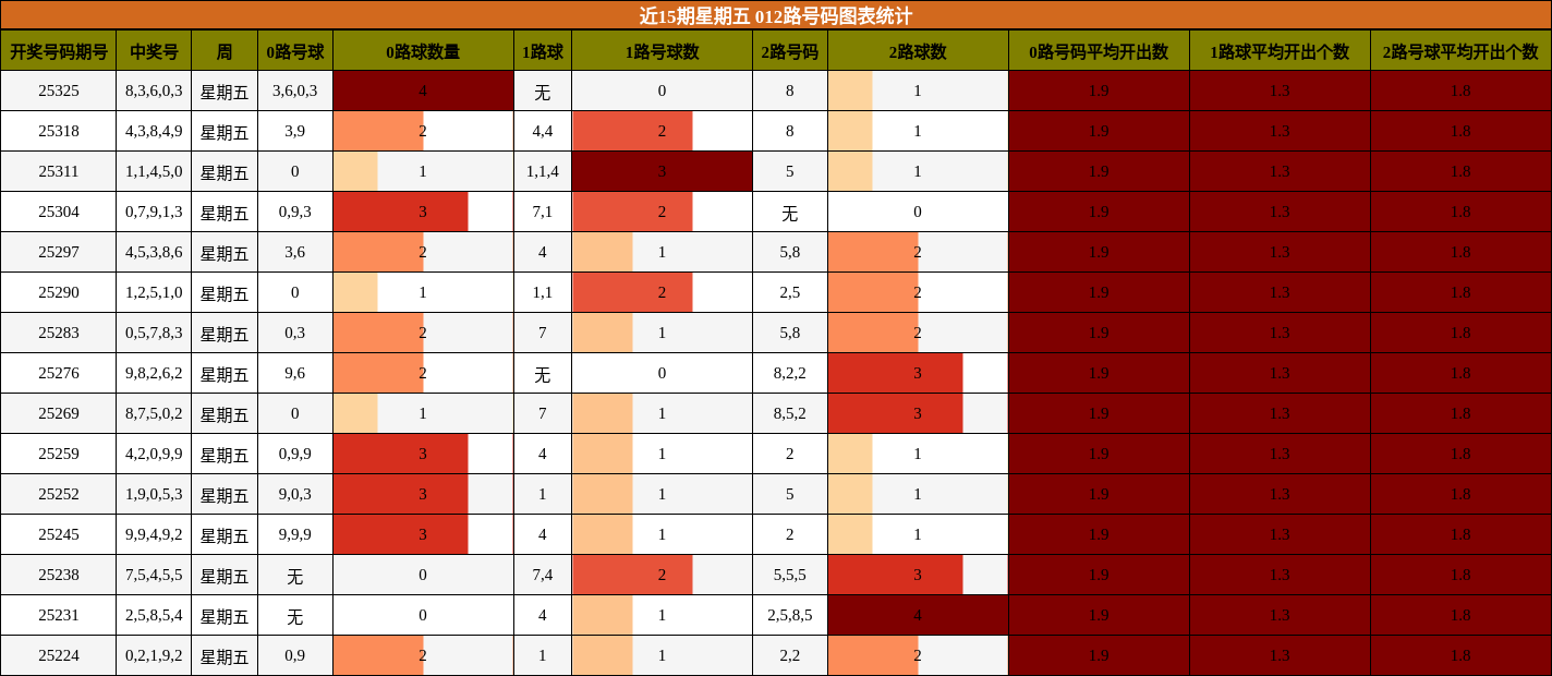 近15期星期五 012路号码图表统计