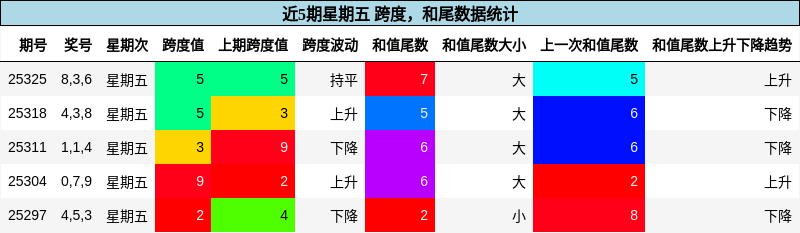 跨度分析，和尾分析