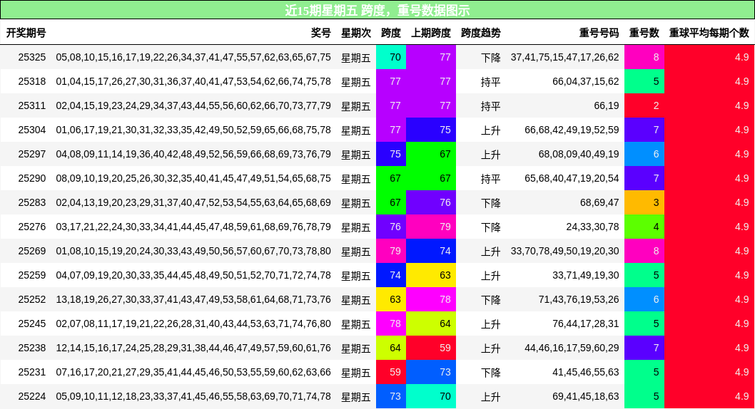 跨度分析，重号分析