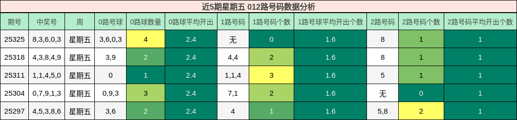 近5期星期五 012路号码数据分析