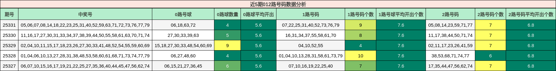 近5期012路号码数据分析