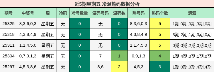 近5期星期五 冷温热码数据分析