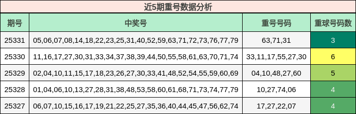 近5期重号数据分析