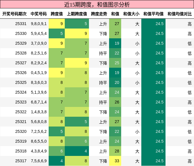 跨度分析，和值分析