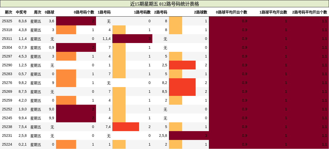 近15期星期五 012路号码统计表格