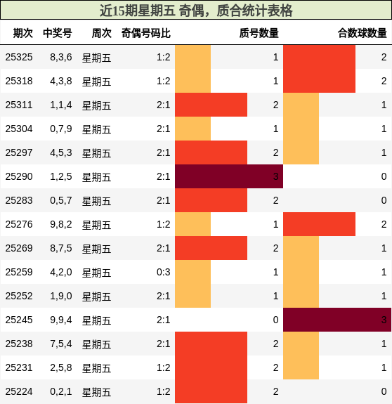 近15期星期五 奇偶，质合统计表格