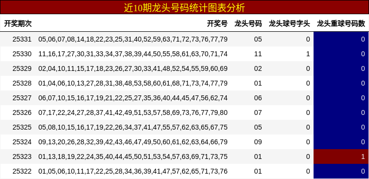 近10期龙头号码统计图表分析