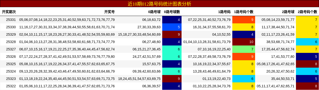 近10期012路号码统计图表分析
