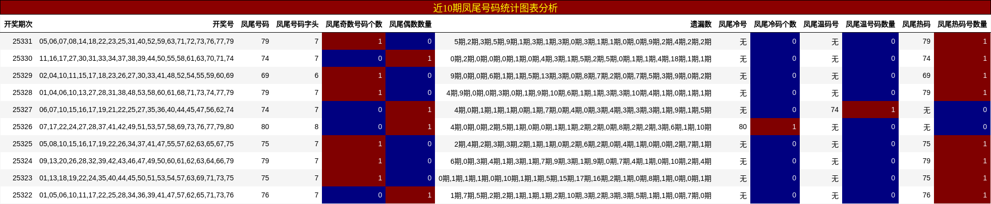 近10期凤尾号码统计图表分析