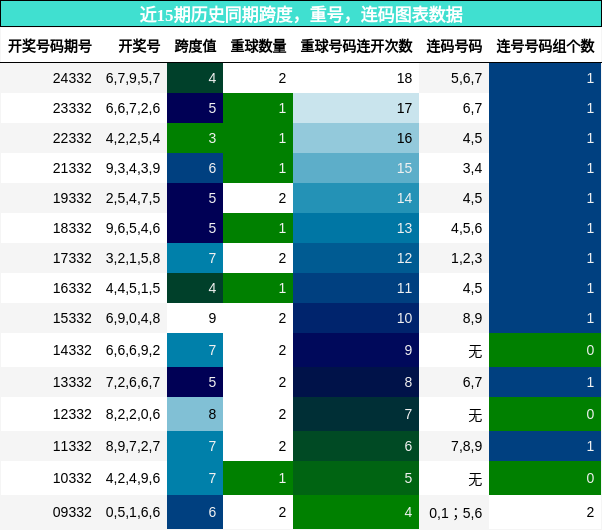 近15期历史同期跨度，重号，连码图表数据