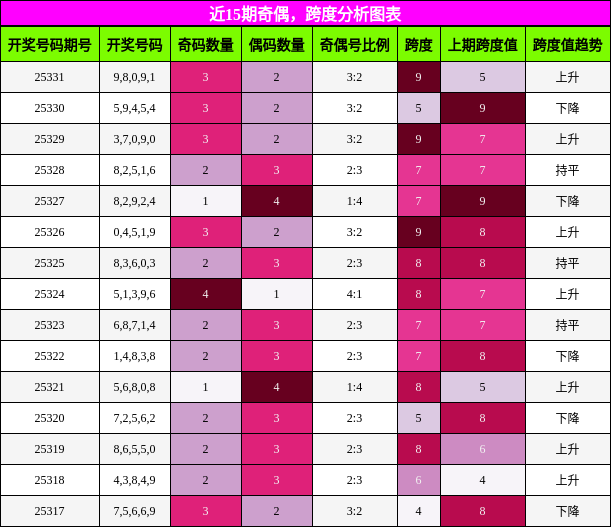奇偶分析，跨度分析
