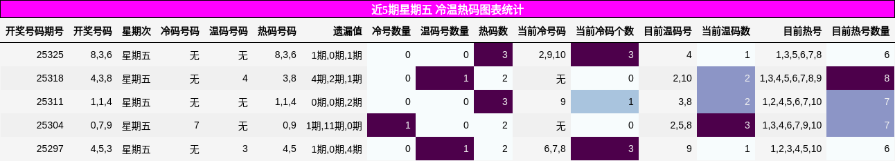 近5期星期五 冷温热码图表统计