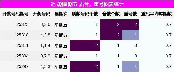 近5期星期五 质合，重号图表统计