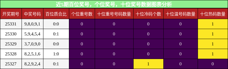 百位奖号分析，个位奖号分析，十位奖号分析