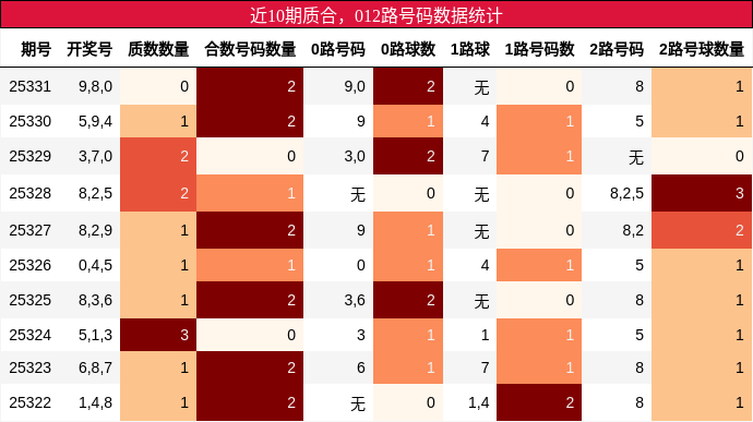 质合分析，012路号码分析