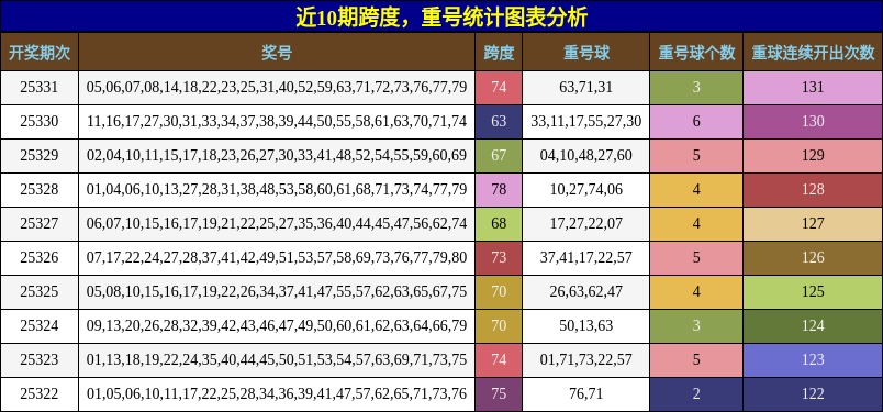 跨度分析，重号分析