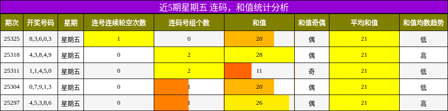 连码分析，和值分析