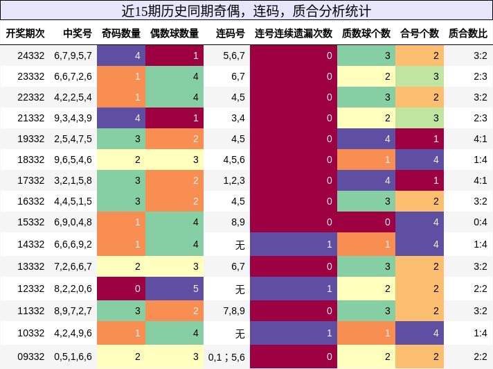 奇偶分析，连码分析，质合分析